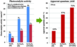 Graphical abstract: Remarkably high apparent quantum yield of the overall photocatalytic H2O splitting achieved by utilizing Zn ion added Ga2O3 prepared using dilute CaCl2 solution