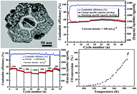 Graphical abstract: A hexangular ring–core NiCo2O4 porous nanosheet/NiO nanoparticle composite as an advanced anode material for LIBs and catalyst for CO oxidation applications