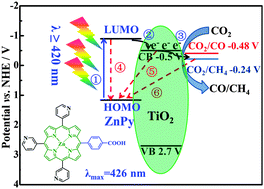 Graphical abstract: Asymmetric zinc porphyrin-sensitized nanosized TiO2 for efficient visible-light-driven CO2 photoreduction to CO/CH4