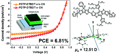 Graphical abstract: A new multi-functional conjugated polymer for use in high-performance bulk heterojunction solar cells