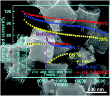 Graphical abstract: (Fe,Co)@nitrogen-doped graphitic carbon nanocubes derived from polydopamine-encapsulated metal–organic frameworks as a highly stable and selective non-precious oxygen reduction electrocatalyst