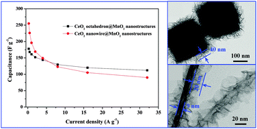 Graphical abstract: Rational design of octahedron and nanowire CeO2@MnO2 core–shell heterostructures with outstanding rate capability for asymmetric supercapacitors