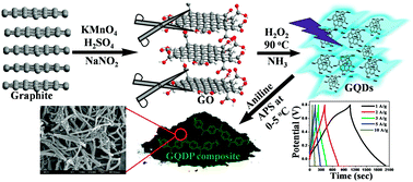 Graphical abstract: Graphene quantum dot-doped polyaniline nanofiber as high performance supercapacitor electrode materials