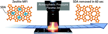Graphical abstract: Reactive atmospheric pressure plasma for highly efficient removal of structure-directing agents from zeolite thin films