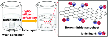 Graphical abstract: A high-yield ionic liquid-promoted synthesis of boron nitride nanosheets by direct exfoliation