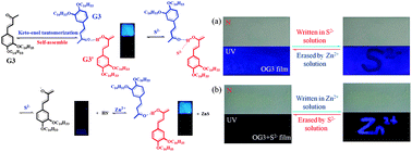 Graphical abstract: A “keto–enol tautomerization”-based response mechanism: a novel approach to stimuli-responsive supramolecular gel