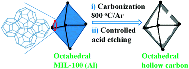 Graphical abstract: From a metal–organic framework to hierarchical high surface-area hollow octahedral carbon cages