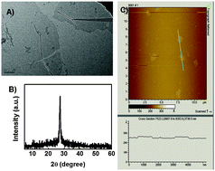 Graphical abstract: One-step electrochemical synthesis of ultrathin graphitic carbon nitride nanosheets and their application to the detection of uric acid