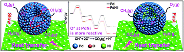 Graphical abstract: High-performance PdNi alloy structured in situ on monolithic metal foam for coalbed methane deoxygenation via catalytic combustion