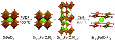 Graphical abstract: The magnetic and crystal structures of Sr1−δFeO2−xFx, a new oxyfluoride
