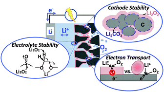 Graphical abstract: Mechanistic insights for the development of Li–O2 battery materials: addressing Li2O2 conductivity limitations and electrolyte and cathode instabilities