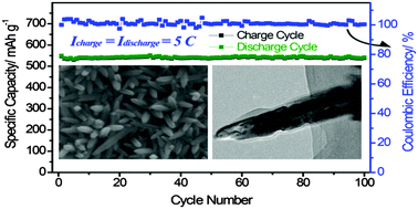 Graphical abstract: Sulfurization of FeOOH nanorods on a carbon cloth and their conversion into Fe2O3/Fe3O4–S core−shell nanorods for lithium storage