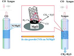 Graphical abstract: In situ growth of carbon nanotubes on Ni/MgO: a facile preparation of efficient catalysts for the production of synthetic natural gas from syngas