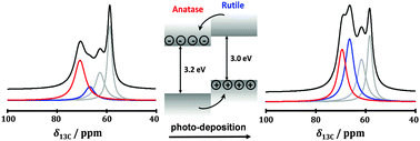 Graphical abstract: Evidence of rutile-to-anatase photo-induced electron transfer in mixed-phase TiO2 by solid-state NMR spectroscopy