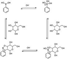 Graphical abstract: Electrochemical sensing using boronic acids