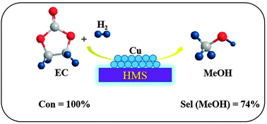 Graphical abstract: Continuous synthesis of methanol: heterogeneous hydrogenation of ethylene carbonate over Cu/HMS catalysts in a fixed bed reactor system