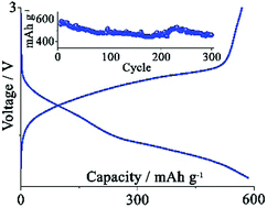 Graphical abstract: A long-life lithium ion sulfur battery exploiting high performance electrodes