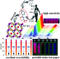 Graphical abstract: Recyclable lanthanide-functionalized MOF hybrids to determine hippuric acid in urine as a biological index of toluene exposure