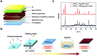 Graphical abstract: Efficient perovskite solar cells fabricated using an aqueous lead nitrate precursor