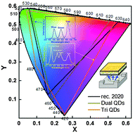 Graphical abstract: Wide gamut white light emitting diodes using quantum dot-silicone film protected by an atomic layer deposited TiO2 barrier