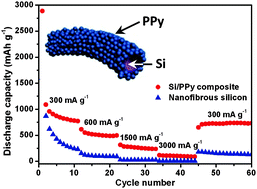 Graphical abstract: A nanofibrous polypyrrole/silicon composite derived from cellulose substance as the anode material for lithium-ion batteries