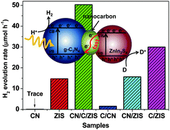 Graphical abstract: A g-C3N4/nanocarbon/ZnIn2S4 nanocomposite: an artificial Z-scheme visible-light photocatalytic system using nanocarbon as the electron mediator