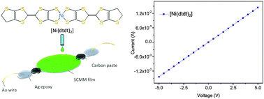 Graphical abstract: Conducting films based on single-component molecular metals