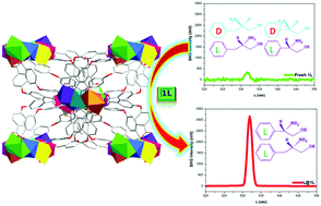 Graphical abstract: Chiral template induced homochiral MOFs built from achiral components: SHG enhancement and enantioselective sensing of chiral alkamines by ion-exchange