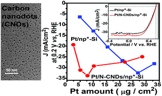 Graphical abstract: N-Doped nanodots/np+-Si photocathodes for efficient photoelectrochemical hydrogen generation