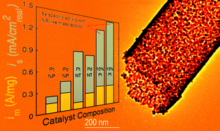 Graphical abstract: Segregated Pt on Pd nanotubes for enhanced oxygen reduction activity in alkaline electrolyte