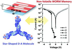 Graphical abstract: Well-defined star-shaped donor–acceptor conjugated molecules for organic resistive memory devices