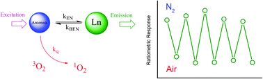 Graphical abstract: Ratiometric oxygen sensing using lanthanide luminescent emitting interfaces