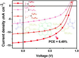 Graphical abstract: Solution-processed new porphyrin-based small molecules as electron donors for highly efficient organic photovoltaics