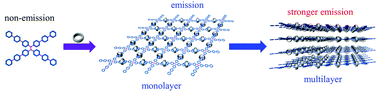 Graphical abstract: The construction of a two-dimensional supramolecular organic framework with parallelogram pores and stepwise fluorescence enhancement