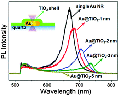 Graphical abstract: Plasmon-induced spatial electron transfer between single Au nanorods and ALD-coated TiO2: dependence on TiO2 thickness