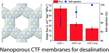 Graphical abstract: Two-dimensional covalent triazine framework as an ultrathin-film nanoporous membrane for desalination