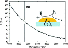 Graphical abstract: Evidence for a surface gold hydride on a nanostructured gold catalyst