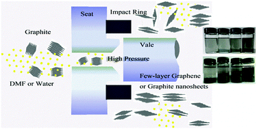 Graphical abstract: The facile fabrication of few-layer graphene and graphite nanosheets by high pressure homogenization