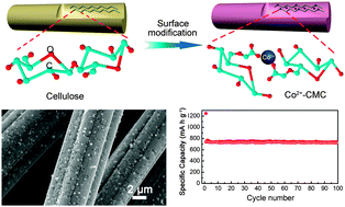 Graphical abstract: Co3O4 nanoparticle embedded carbonaceous fibres: a nanoconfinement effect on enhanced lithium-ion storage