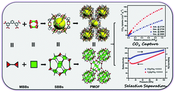 Graphical abstract: A polyhedral metal–organic framework based on the supermolecular building block strategy exhibiting high performance for carbon dioxide capture and separation of light hydrocarbons