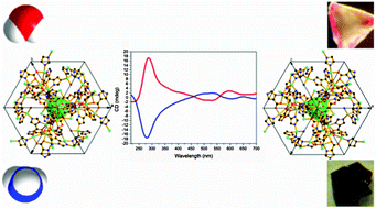 Graphical abstract: Spontaneous symmetry breaking of Co(ii) metal–organic frameworks from achiral precursors via asymmetrical crystallization