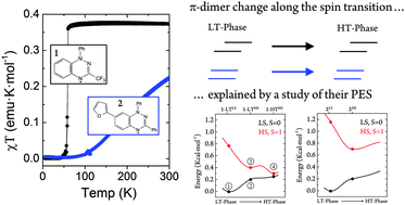 Graphical abstract: Towards the tailored design of benzotriazinyl-based organic radicals displaying a spin transition