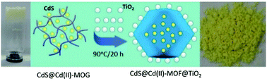 Graphical abstract: Fabrication of Cd(ii)-MOF-based ternary photocatalytic composite materials for H2 production via a gel-to-crystal approach