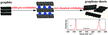 Graphical abstract: High quality graphitized graphene as an anode material for lithium ion batteries