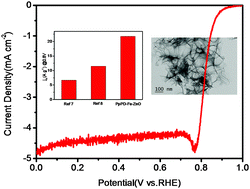 Graphical abstract: Solid phase polymerization of phenylenediamine toward a self-supported FeNx/C catalyst with high oxygen reduction activity