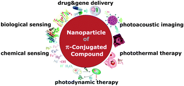 Graphical abstract: Nanoparticles made of π-conjugated compounds targeted for chemical and biological applications