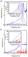 Graphical abstract: Investigation of the terahertz vibrational modes of ZIF-8 and ZIF-90 with terahertz time-domain spectroscopy