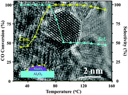 Graphical abstract: Nanogold supported on manganese oxide doped alumina microspheres as a highly active and selective catalyst for CO oxidation in a H2-rich stream