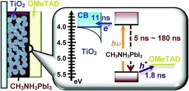 Graphical abstract: Photo-excitation intensity dependent electron and hole injections from lead iodide perovskite to nanocrystalline TiO2 and spiro-OMeTAD