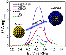 Graphical abstract: Carbon monoxide mediated chemical deposition of Pt or Pd quasi-monolayer on Au surfaces with superior electrocatalysis for ethanol oxidation in alkaline media